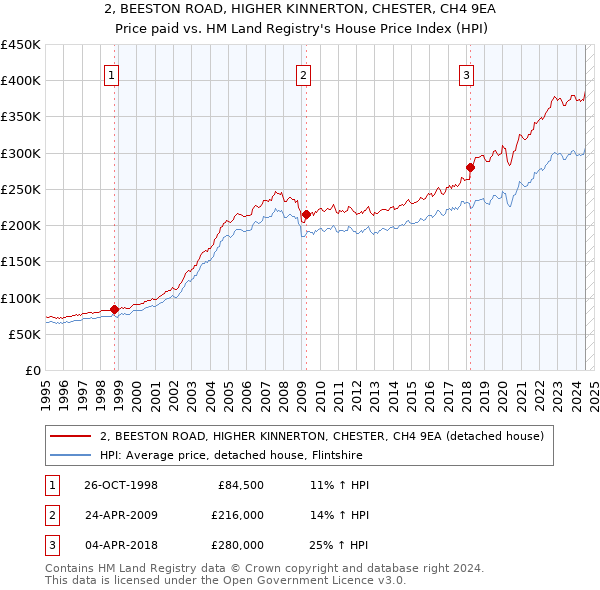 2, BEESTON ROAD, HIGHER KINNERTON, CHESTER, CH4 9EA: Price paid vs HM Land Registry's House Price Index