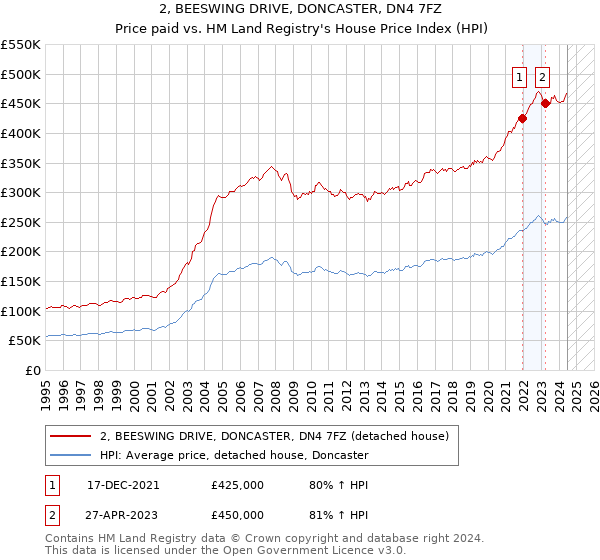 2, BEESWING DRIVE, DONCASTER, DN4 7FZ: Price paid vs HM Land Registry's House Price Index