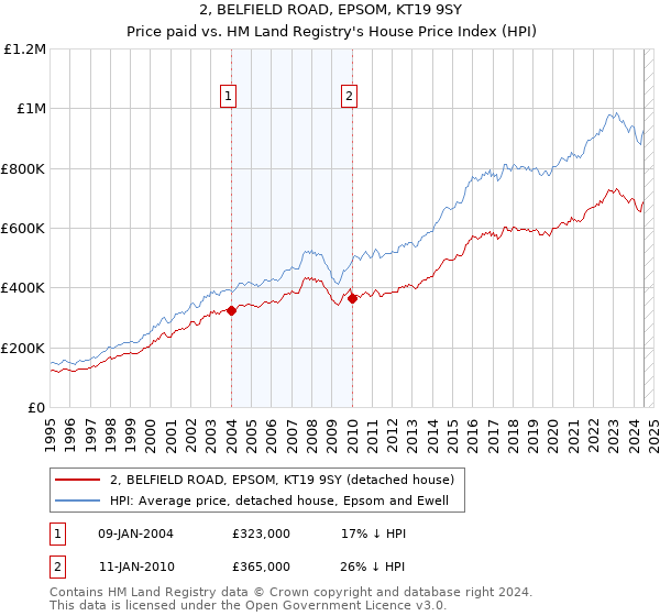 2, BELFIELD ROAD, EPSOM, KT19 9SY: Price paid vs HM Land Registry's House Price Index