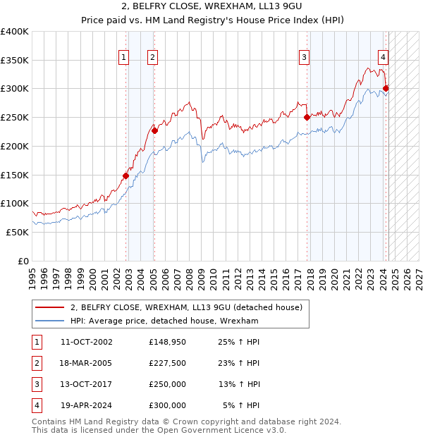 2, BELFRY CLOSE, WREXHAM, LL13 9GU: Price paid vs HM Land Registry's House Price Index