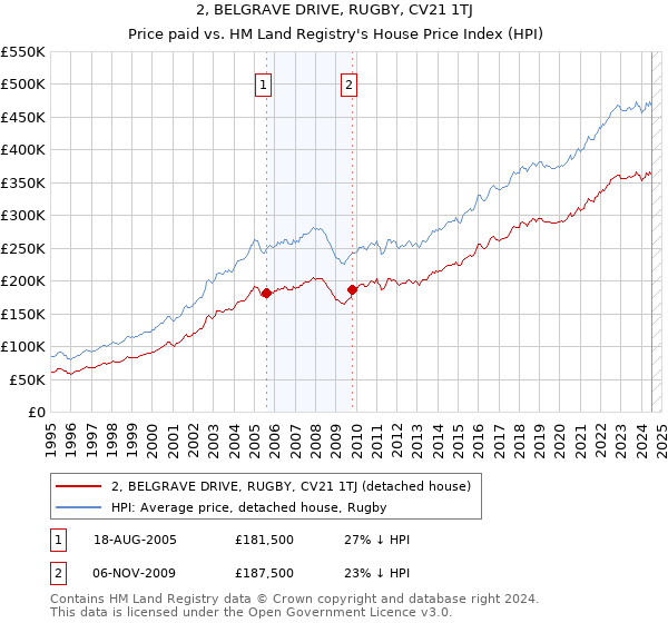 2, BELGRAVE DRIVE, RUGBY, CV21 1TJ: Price paid vs HM Land Registry's House Price Index