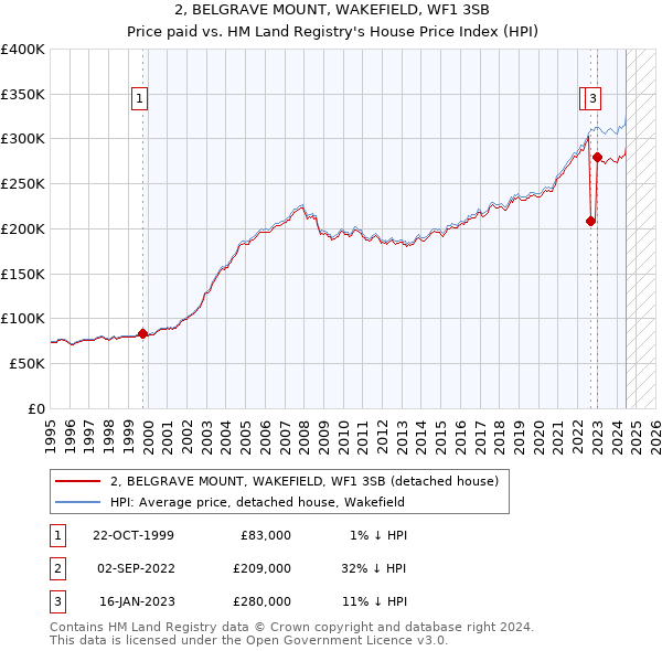 2, BELGRAVE MOUNT, WAKEFIELD, WF1 3SB: Price paid vs HM Land Registry's House Price Index