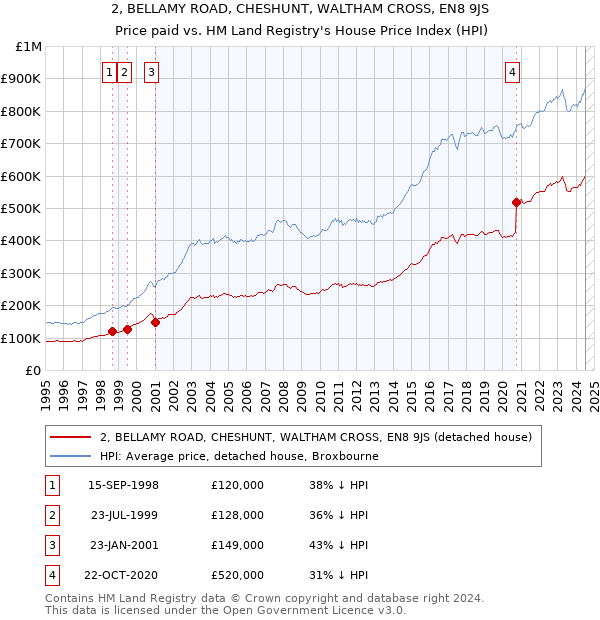 2, BELLAMY ROAD, CHESHUNT, WALTHAM CROSS, EN8 9JS: Price paid vs HM Land Registry's House Price Index