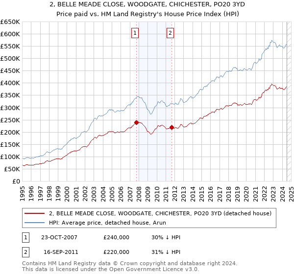 2, BELLE MEADE CLOSE, WOODGATE, CHICHESTER, PO20 3YD: Price paid vs HM Land Registry's House Price Index