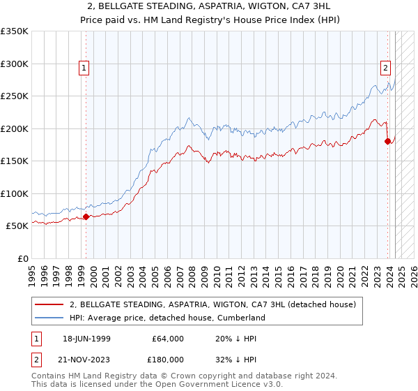 2, BELLGATE STEADING, ASPATRIA, WIGTON, CA7 3HL: Price paid vs HM Land Registry's House Price Index