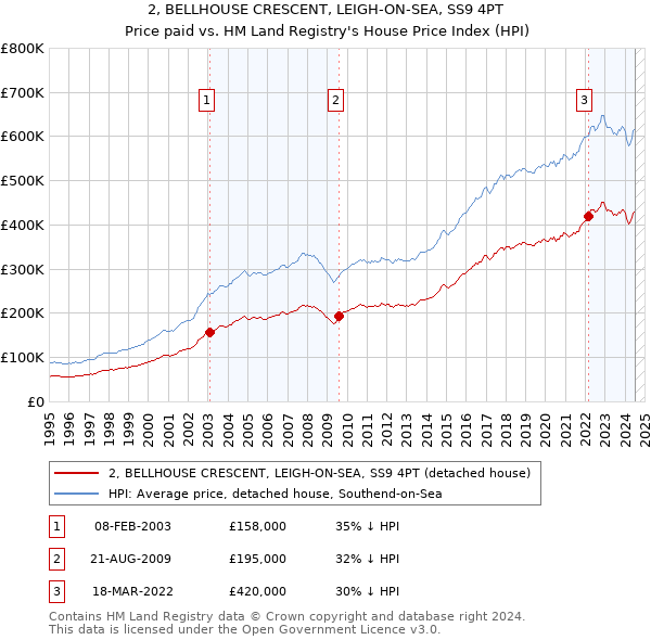 2, BELLHOUSE CRESCENT, LEIGH-ON-SEA, SS9 4PT: Price paid vs HM Land Registry's House Price Index