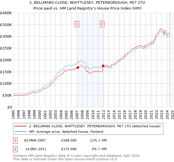 2, BELLMANS CLOSE, WHITTLESEY, PETERBOROUGH, PE7 1TU: Price paid vs HM Land Registry's House Price Index