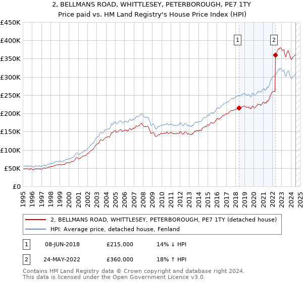 2, BELLMANS ROAD, WHITTLESEY, PETERBOROUGH, PE7 1TY: Price paid vs HM Land Registry's House Price Index