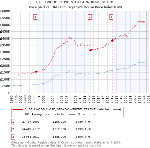 2, BELLWOOD CLOSE, STOKE-ON-TRENT, ST3 7XT: Price paid vs HM Land Registry's House Price Index