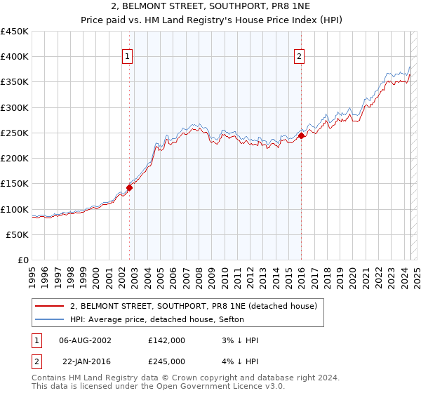 2, BELMONT STREET, SOUTHPORT, PR8 1NE: Price paid vs HM Land Registry's House Price Index