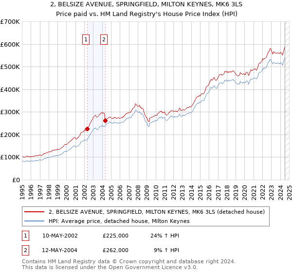 2, BELSIZE AVENUE, SPRINGFIELD, MILTON KEYNES, MK6 3LS: Price paid vs HM Land Registry's House Price Index