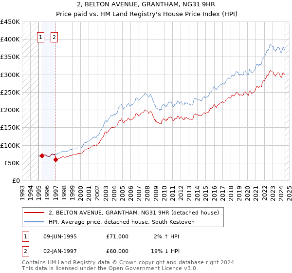 2, BELTON AVENUE, GRANTHAM, NG31 9HR: Price paid vs HM Land Registry's House Price Index