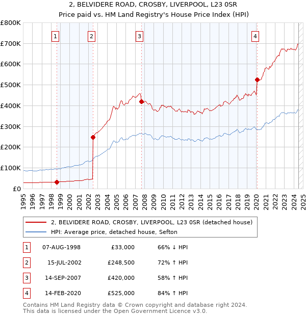 2, BELVIDERE ROAD, CROSBY, LIVERPOOL, L23 0SR: Price paid vs HM Land Registry's House Price Index