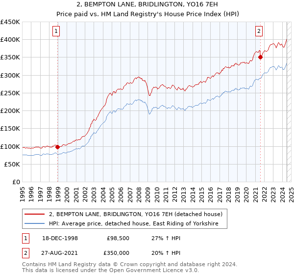 2, BEMPTON LANE, BRIDLINGTON, YO16 7EH: Price paid vs HM Land Registry's House Price Index