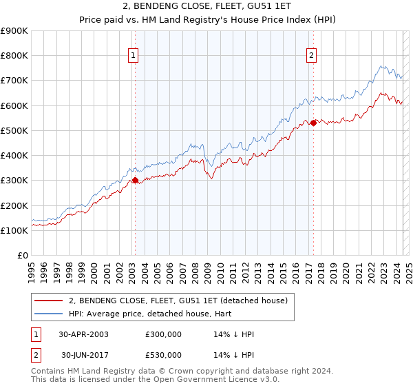 2, BENDENG CLOSE, FLEET, GU51 1ET: Price paid vs HM Land Registry's House Price Index