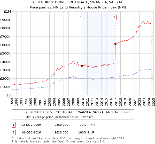 2, BENDRICK DRIVE, SOUTHGATE, SWANSEA, SA3 2AL: Price paid vs HM Land Registry's House Price Index