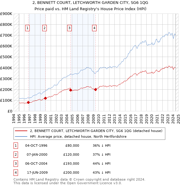 2, BENNETT COURT, LETCHWORTH GARDEN CITY, SG6 1QG: Price paid vs HM Land Registry's House Price Index