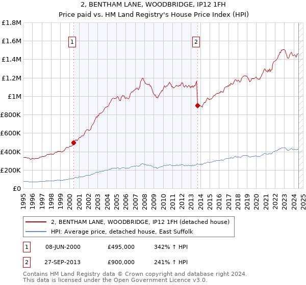 2, BENTHAM LANE, WOODBRIDGE, IP12 1FH: Price paid vs HM Land Registry's House Price Index