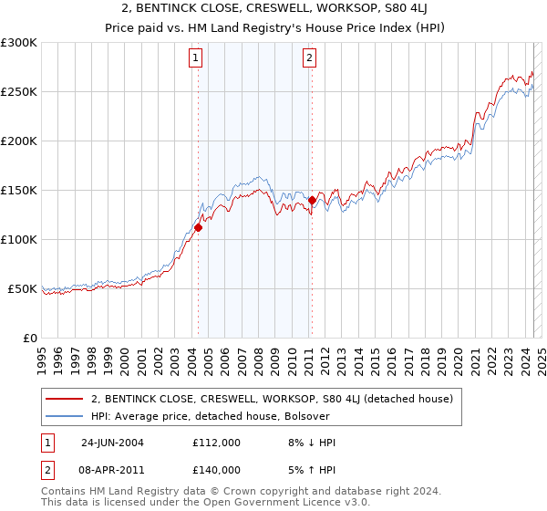 2, BENTINCK CLOSE, CRESWELL, WORKSOP, S80 4LJ: Price paid vs HM Land Registry's House Price Index