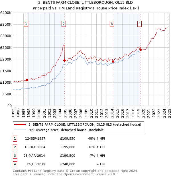 2, BENTS FARM CLOSE, LITTLEBOROUGH, OL15 8LD: Price paid vs HM Land Registry's House Price Index