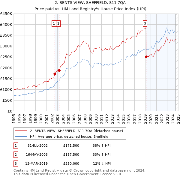 2, BENTS VIEW, SHEFFIELD, S11 7QA: Price paid vs HM Land Registry's House Price Index