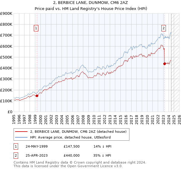 2, BERBICE LANE, DUNMOW, CM6 2AZ: Price paid vs HM Land Registry's House Price Index