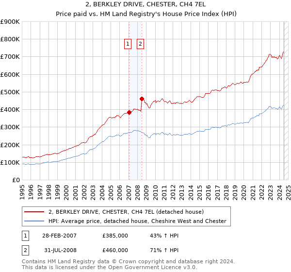 2, BERKLEY DRIVE, CHESTER, CH4 7EL: Price paid vs HM Land Registry's House Price Index