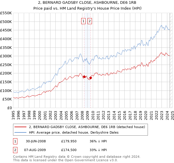 2, BERNARD GADSBY CLOSE, ASHBOURNE, DE6 1RB: Price paid vs HM Land Registry's House Price Index