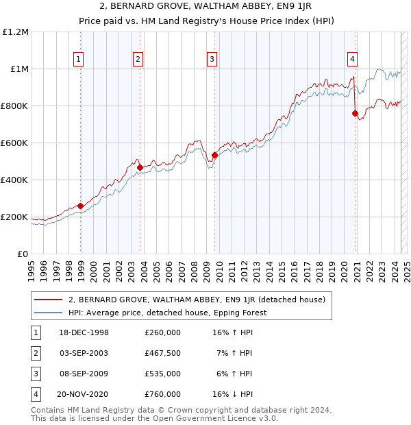 2, BERNARD GROVE, WALTHAM ABBEY, EN9 1JR: Price paid vs HM Land Registry's House Price Index