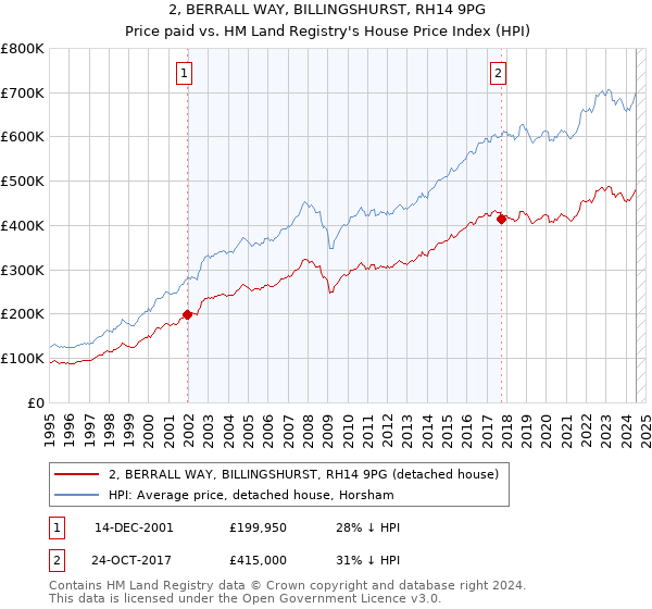 2, BERRALL WAY, BILLINGSHURST, RH14 9PG: Price paid vs HM Land Registry's House Price Index