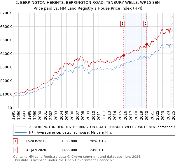 2, BERRINGTON HEIGHTS, BERRINGTON ROAD, TENBURY WELLS, WR15 8EN: Price paid vs HM Land Registry's House Price Index