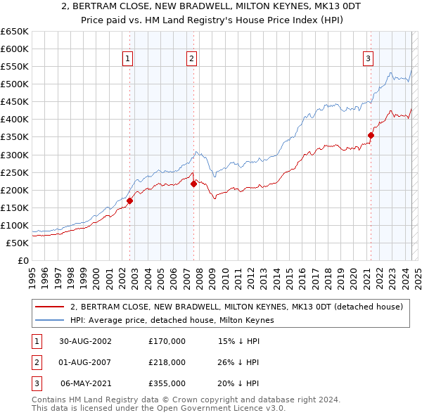 2, BERTRAM CLOSE, NEW BRADWELL, MILTON KEYNES, MK13 0DT: Price paid vs HM Land Registry's House Price Index