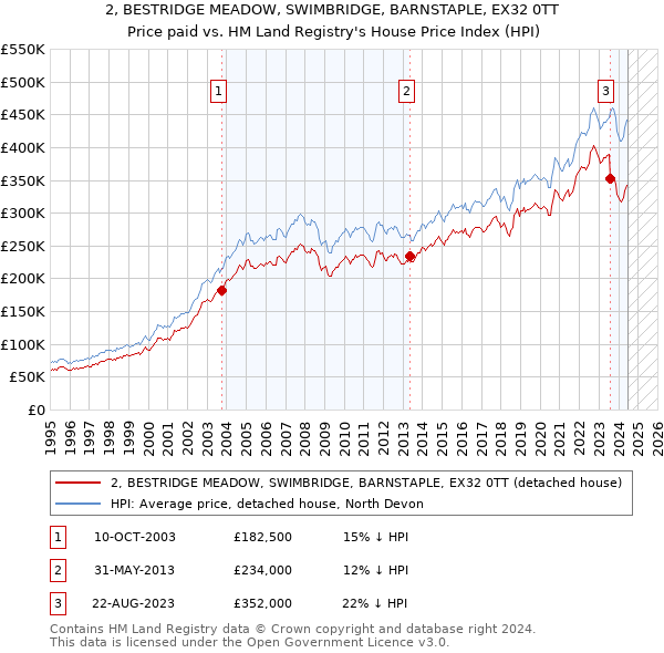 2, BESTRIDGE MEADOW, SWIMBRIDGE, BARNSTAPLE, EX32 0TT: Price paid vs HM Land Registry's House Price Index