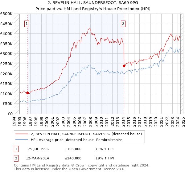 2, BEVELIN HALL, SAUNDERSFOOT, SA69 9PG: Price paid vs HM Land Registry's House Price Index