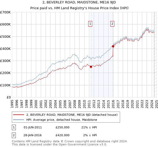 2, BEVERLEY ROAD, MAIDSTONE, ME16 9JD: Price paid vs HM Land Registry's House Price Index