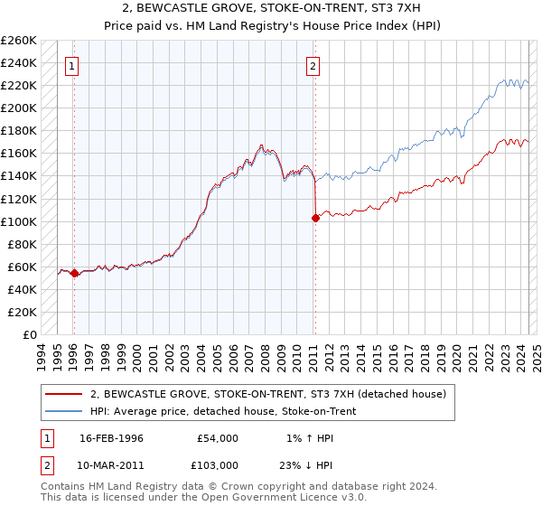 2, BEWCASTLE GROVE, STOKE-ON-TRENT, ST3 7XH: Price paid vs HM Land Registry's House Price Index