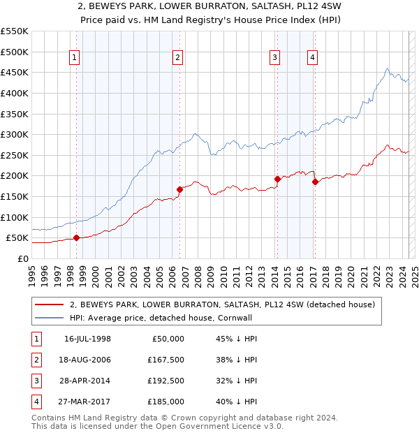 2, BEWEYS PARK, LOWER BURRATON, SALTASH, PL12 4SW: Price paid vs HM Land Registry's House Price Index