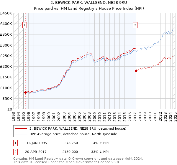 2, BEWICK PARK, WALLSEND, NE28 9RU: Price paid vs HM Land Registry's House Price Index