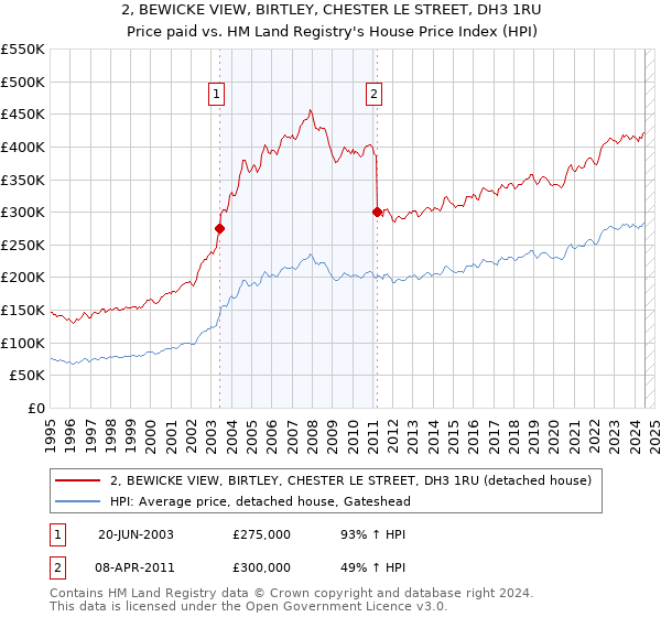 2, BEWICKE VIEW, BIRTLEY, CHESTER LE STREET, DH3 1RU: Price paid vs HM Land Registry's House Price Index