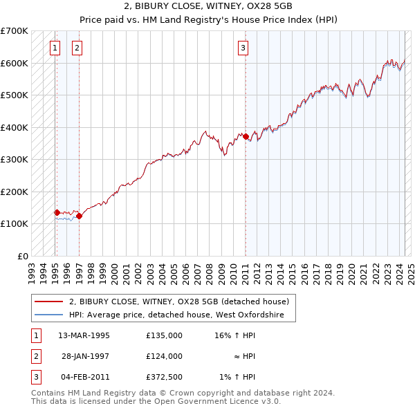 2, BIBURY CLOSE, WITNEY, OX28 5GB: Price paid vs HM Land Registry's House Price Index