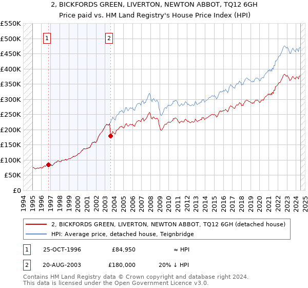 2, BICKFORDS GREEN, LIVERTON, NEWTON ABBOT, TQ12 6GH: Price paid vs HM Land Registry's House Price Index