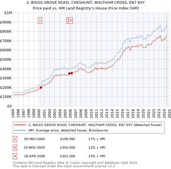 2, BIGGS GROVE ROAD, CHESHUNT, WALTHAM CROSS, EN7 6XY: Price paid vs HM Land Registry's House Price Index