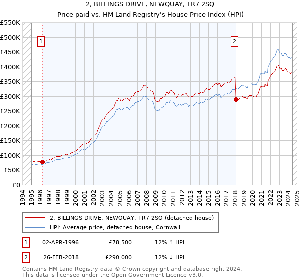 2, BILLINGS DRIVE, NEWQUAY, TR7 2SQ: Price paid vs HM Land Registry's House Price Index