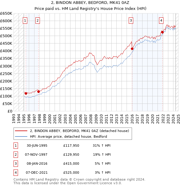 2, BINDON ABBEY, BEDFORD, MK41 0AZ: Price paid vs HM Land Registry's House Price Index