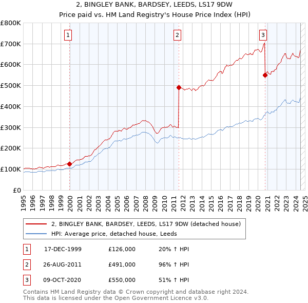 2, BINGLEY BANK, BARDSEY, LEEDS, LS17 9DW: Price paid vs HM Land Registry's House Price Index