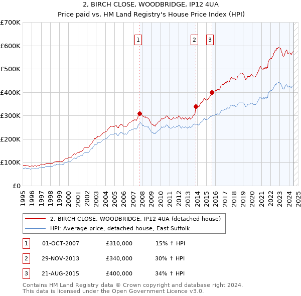 2, BIRCH CLOSE, WOODBRIDGE, IP12 4UA: Price paid vs HM Land Registry's House Price Index