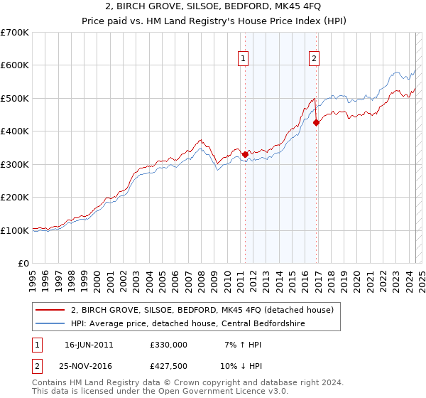 2, BIRCH GROVE, SILSOE, BEDFORD, MK45 4FQ: Price paid vs HM Land Registry's House Price Index