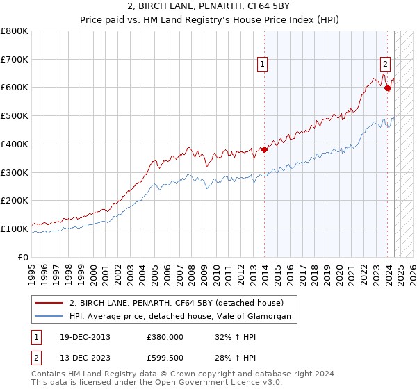 2, BIRCH LANE, PENARTH, CF64 5BY: Price paid vs HM Land Registry's House Price Index