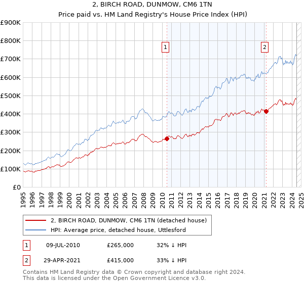 2, BIRCH ROAD, DUNMOW, CM6 1TN: Price paid vs HM Land Registry's House Price Index