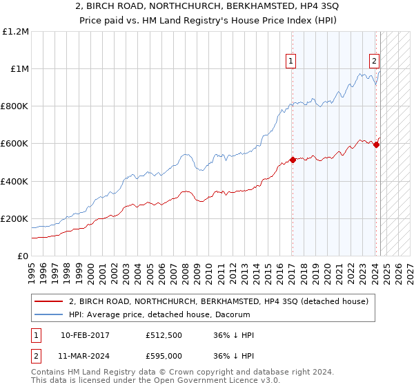 2, BIRCH ROAD, NORTHCHURCH, BERKHAMSTED, HP4 3SQ: Price paid vs HM Land Registry's House Price Index